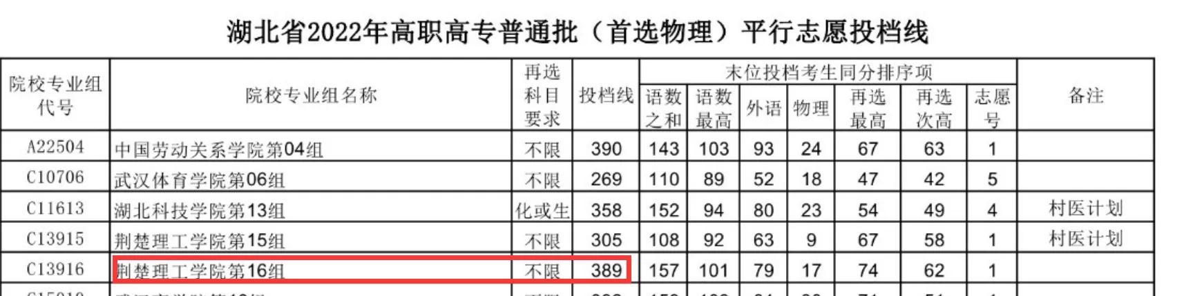 2022年湖北專科征集志愿招生時間公布
