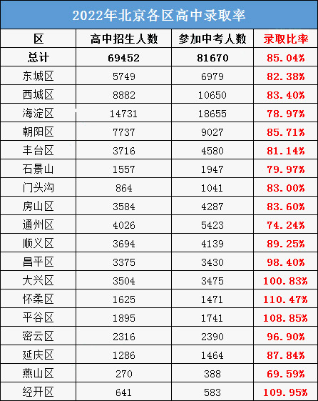 北京各區高考錄取率