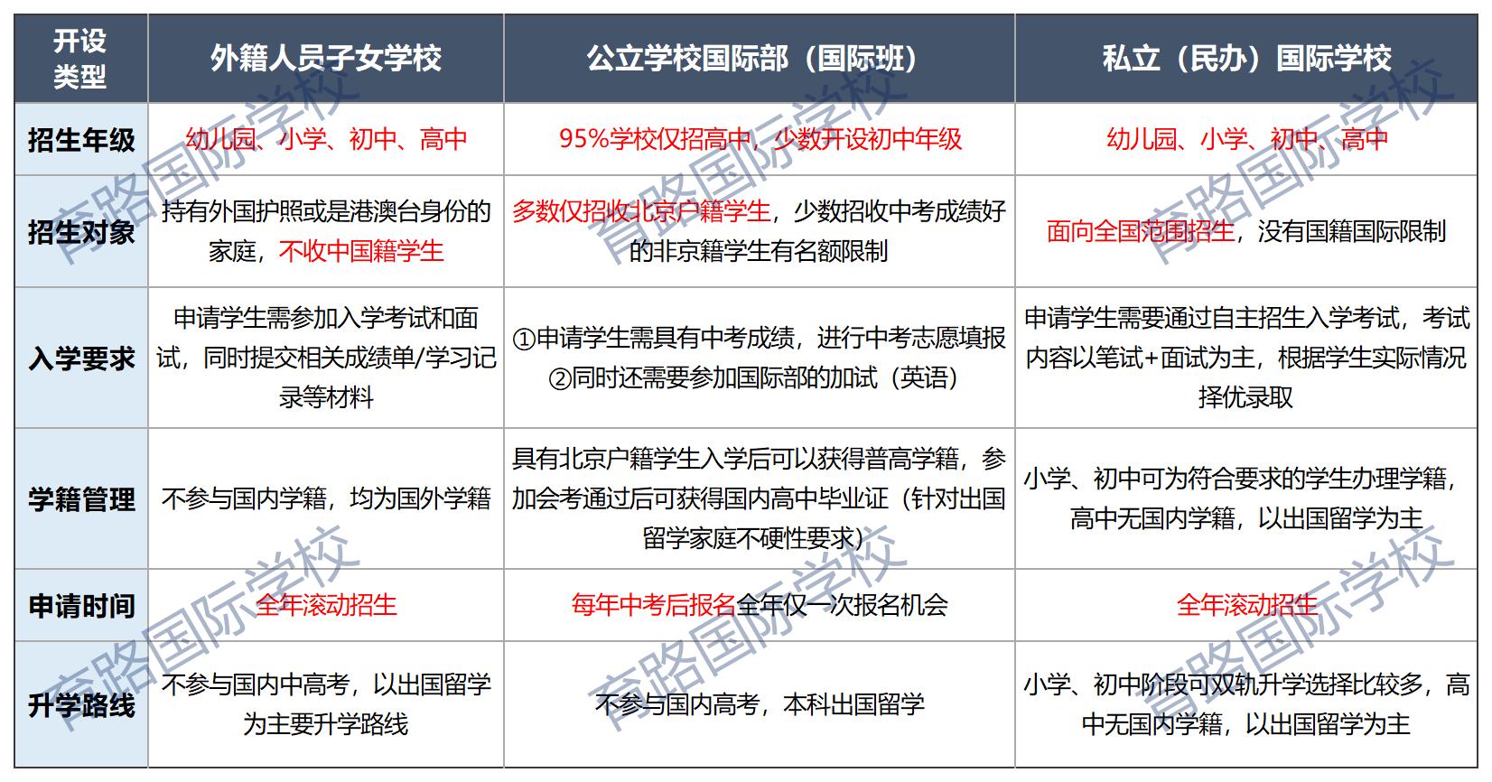 國際學校辦學類型