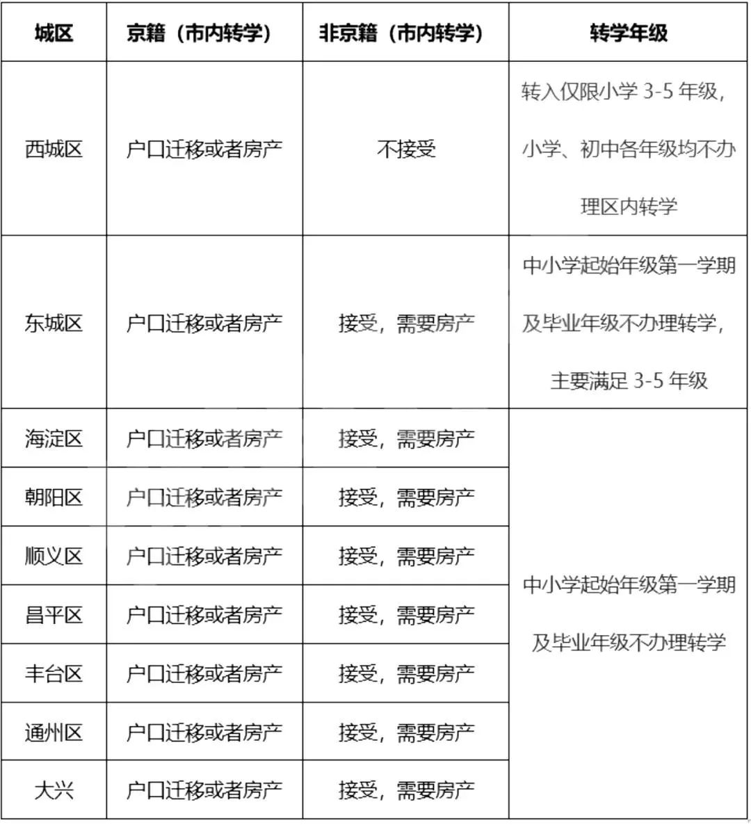 北京私立學(xué)校跨區(qū)轉(zhuǎn)學(xué)可以嗎