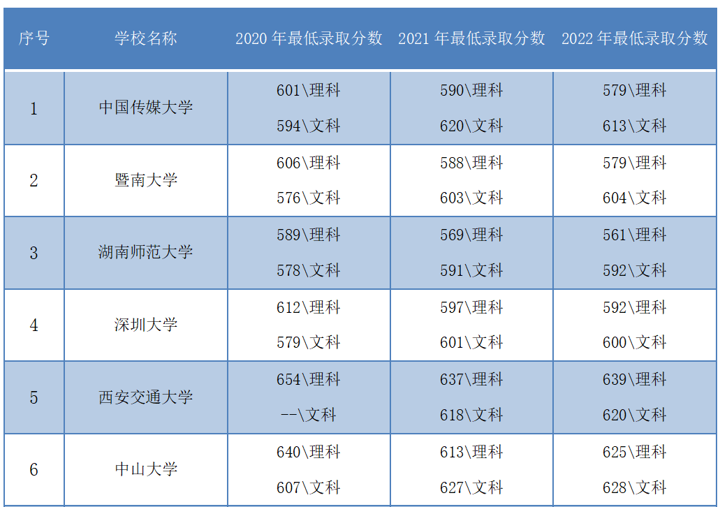 網絡與新媒體專業大學排名
