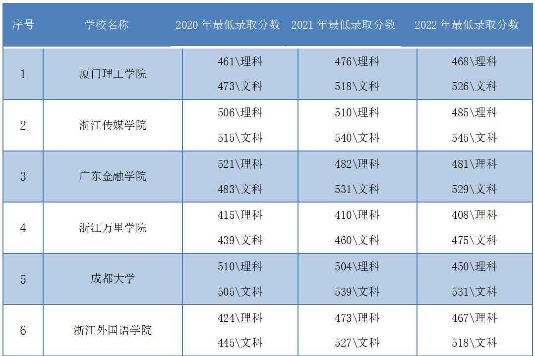 網絡與新媒體專業大學排名