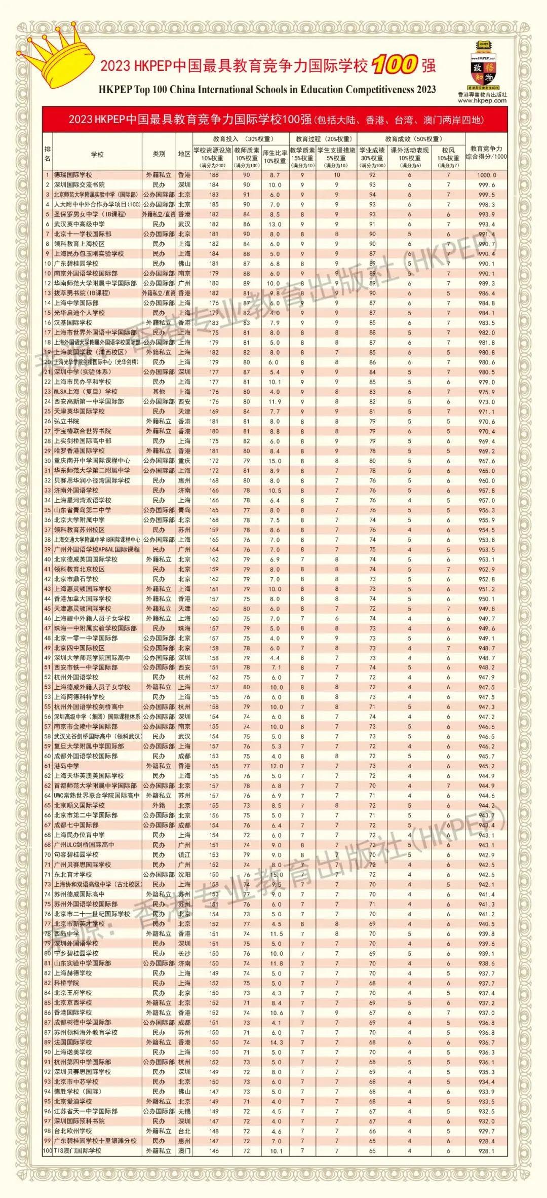 國際學(xué)校排名