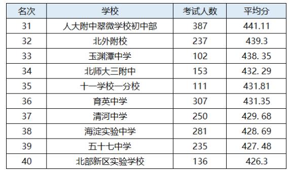 北京海淀區中學排名