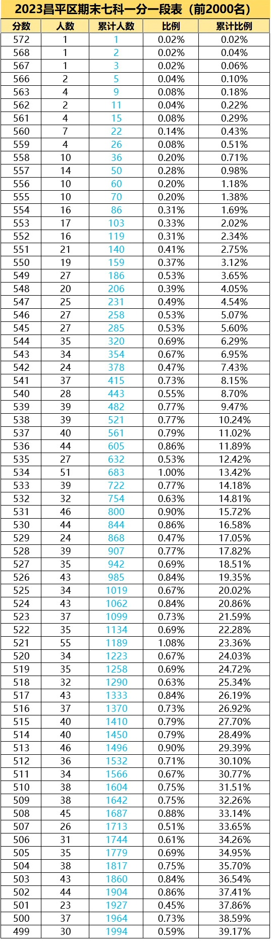 2023年昌平區初三期末考試區排名一分一段表