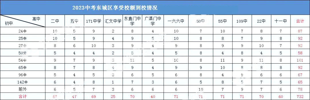 什么是校額到校