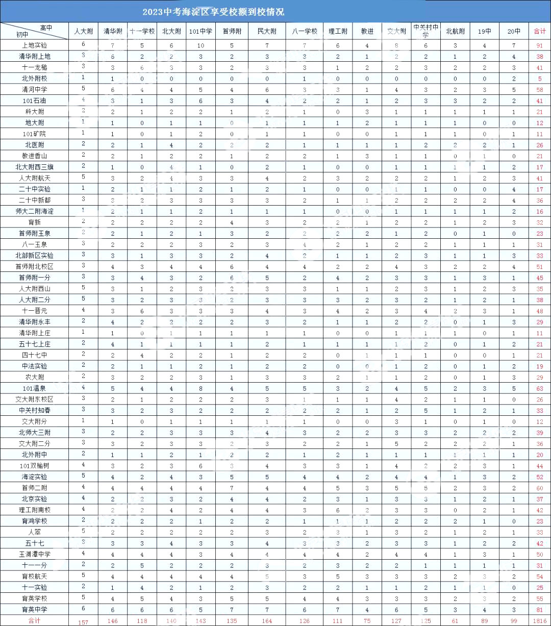 什么是校額到校