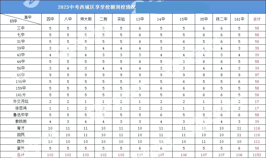什么是校額到校