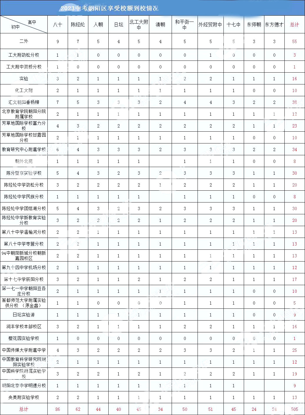 什么是校額到校