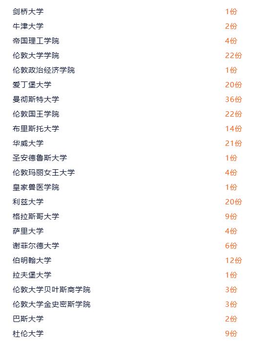 北京市新英才學校2023屆學生升學數據-英國大學錄取榜單