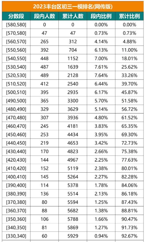 豐臺區一模排名表