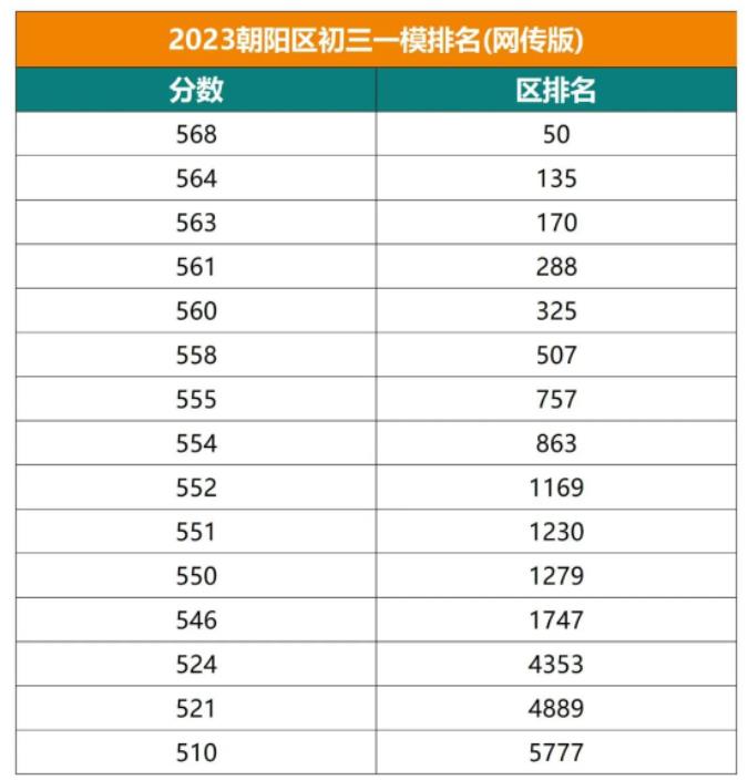 朝陽區區排名