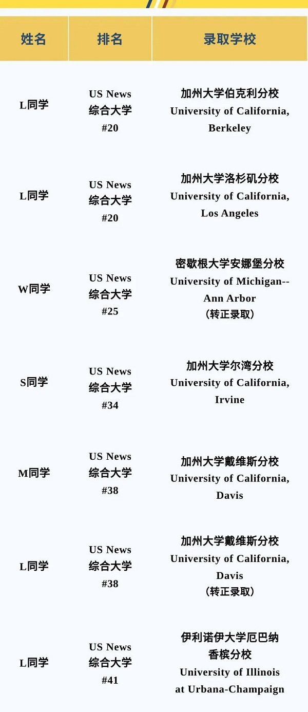 2023年北京波士頓衛星學校-諾維學院錄取數據