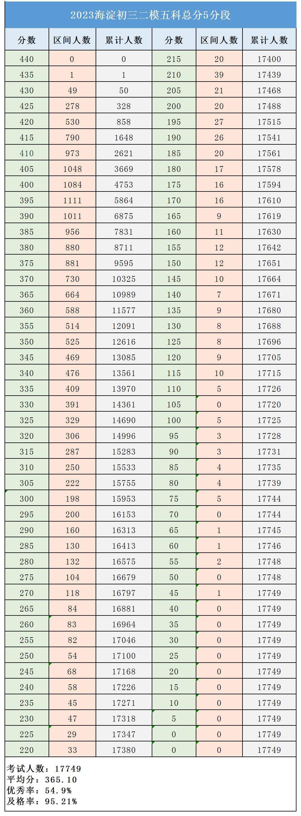 2023海淀初三二模區排名