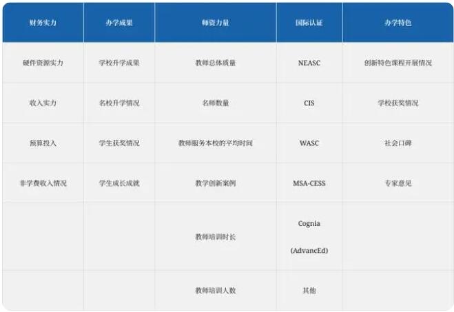 福布斯中國國際化學校評選依據