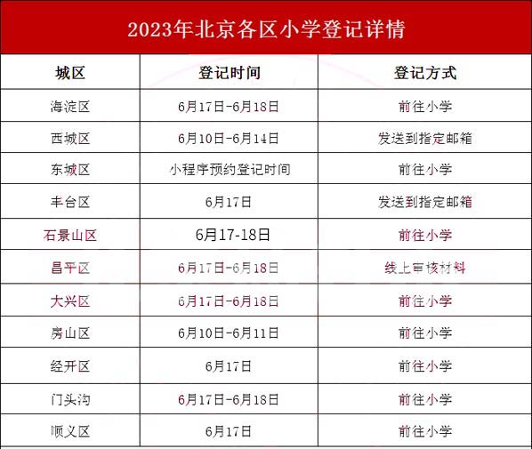 各小學登記詳情