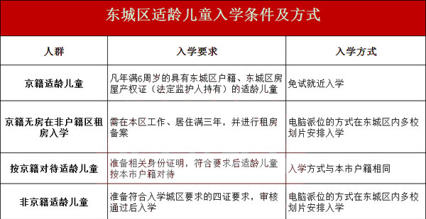 東城區入學方式