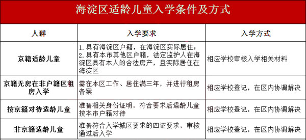 海淀區入學方式
