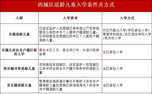西城區入學方式