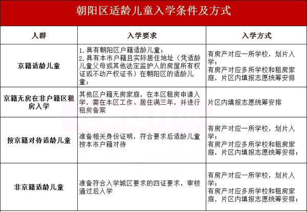 朝陽區入學方式