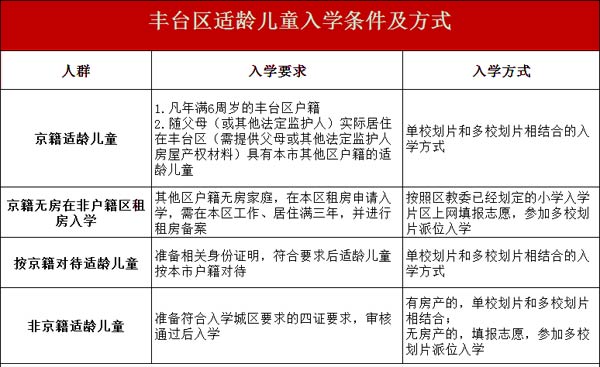 豐臺區入學方式