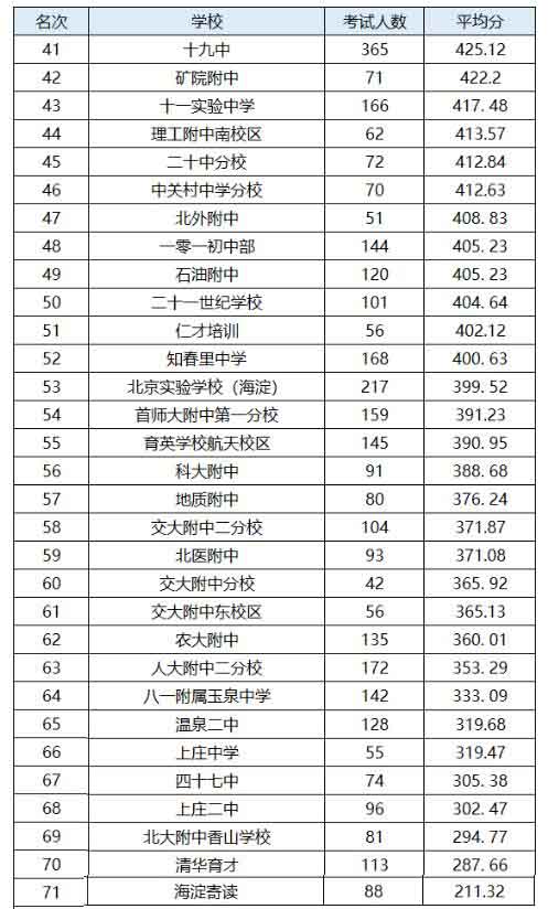 北京海淀區中學排名