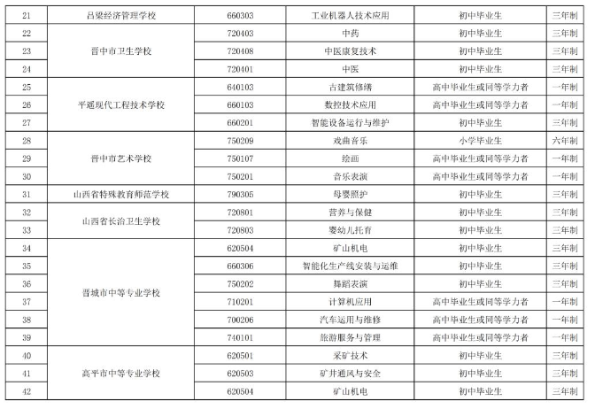 2023年中等職業教育新增專業備案結果公布