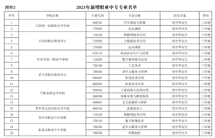2023年中等職業教育新增專業備案結果公布