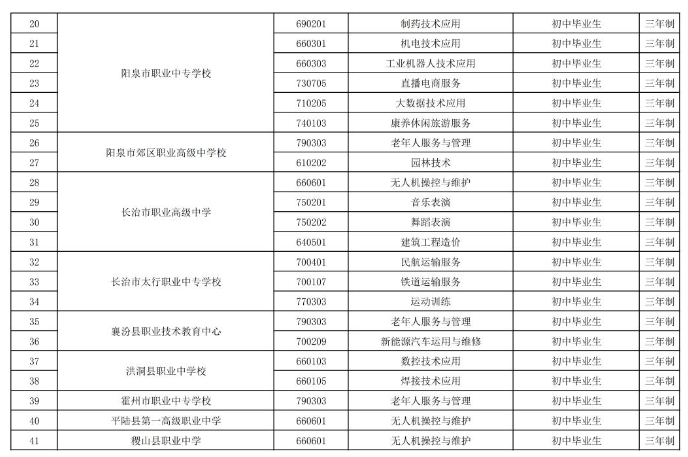 2023年中等職業教育新增專業備案結果公布