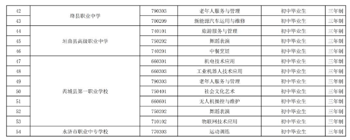 2023年中等職業教育新增專業備案結果公布