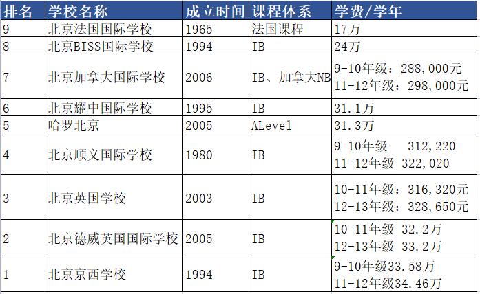 外籍子女國際學(xué)校學(xué)費(fèi)表.jpg