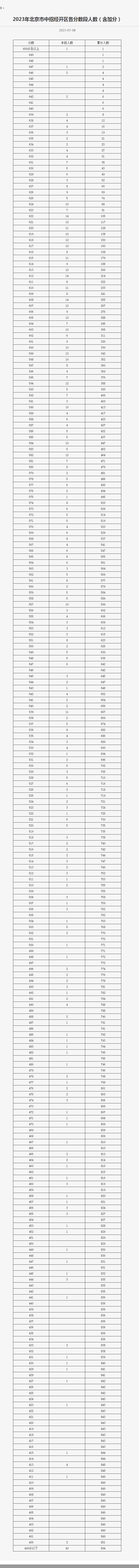 北京經開區中考一分一段表