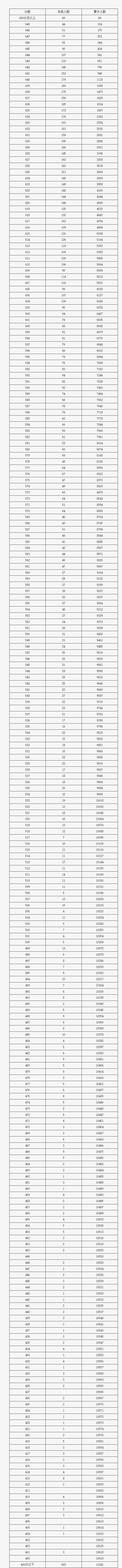 2023年朝陽區(qū)一分一段