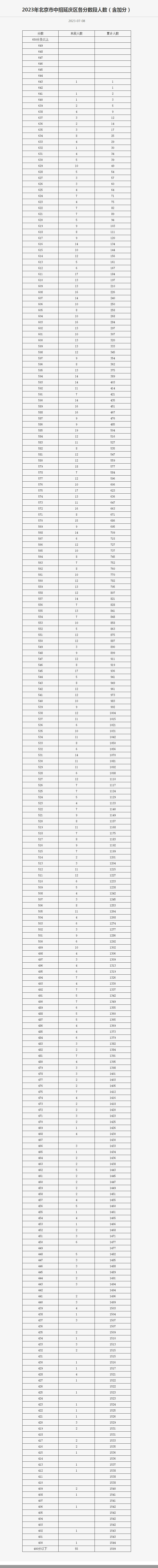 北京延慶區中考成績已出!一分一段表整體排名公布!