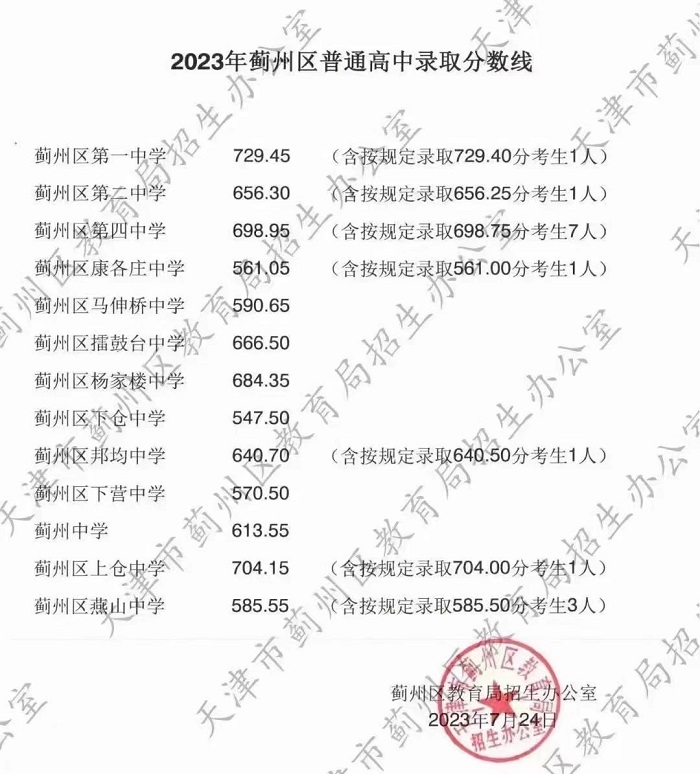 天津區(qū)中考錄取分數(shù)線.jpg