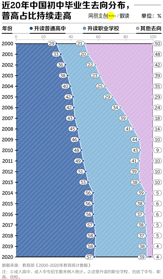 一半初中生上不了普通高中,都去了哪些學校