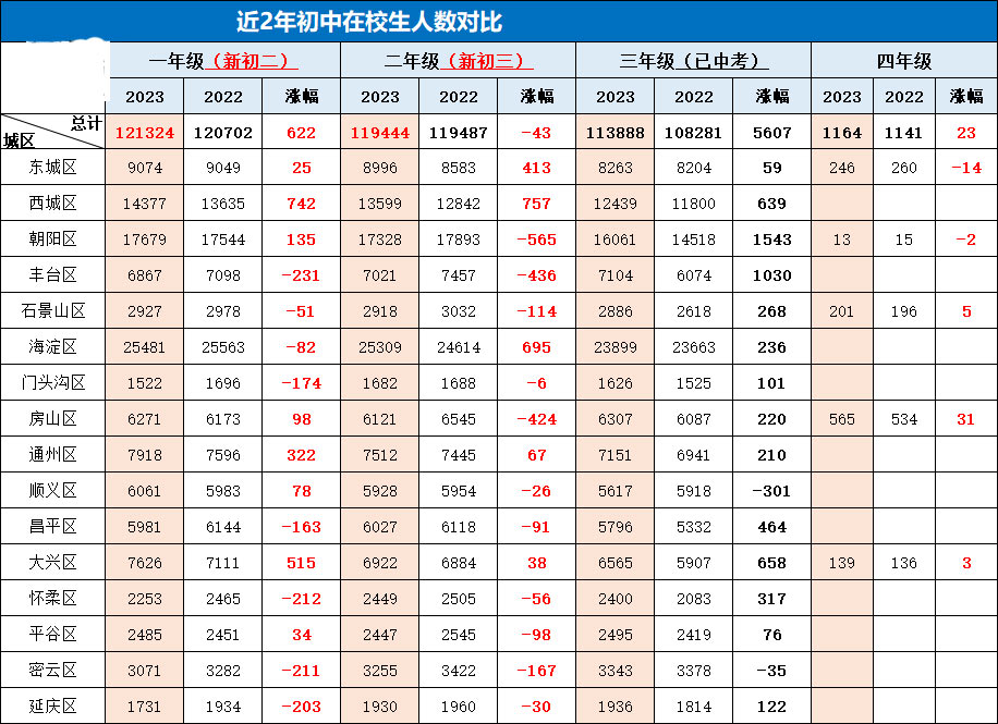 各區初三在校生