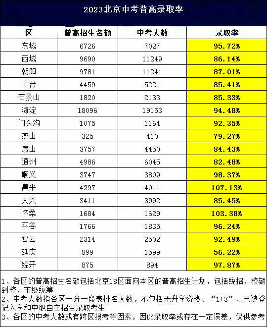 2023年各區錄取率