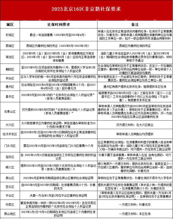 北京16區非京籍社保要求