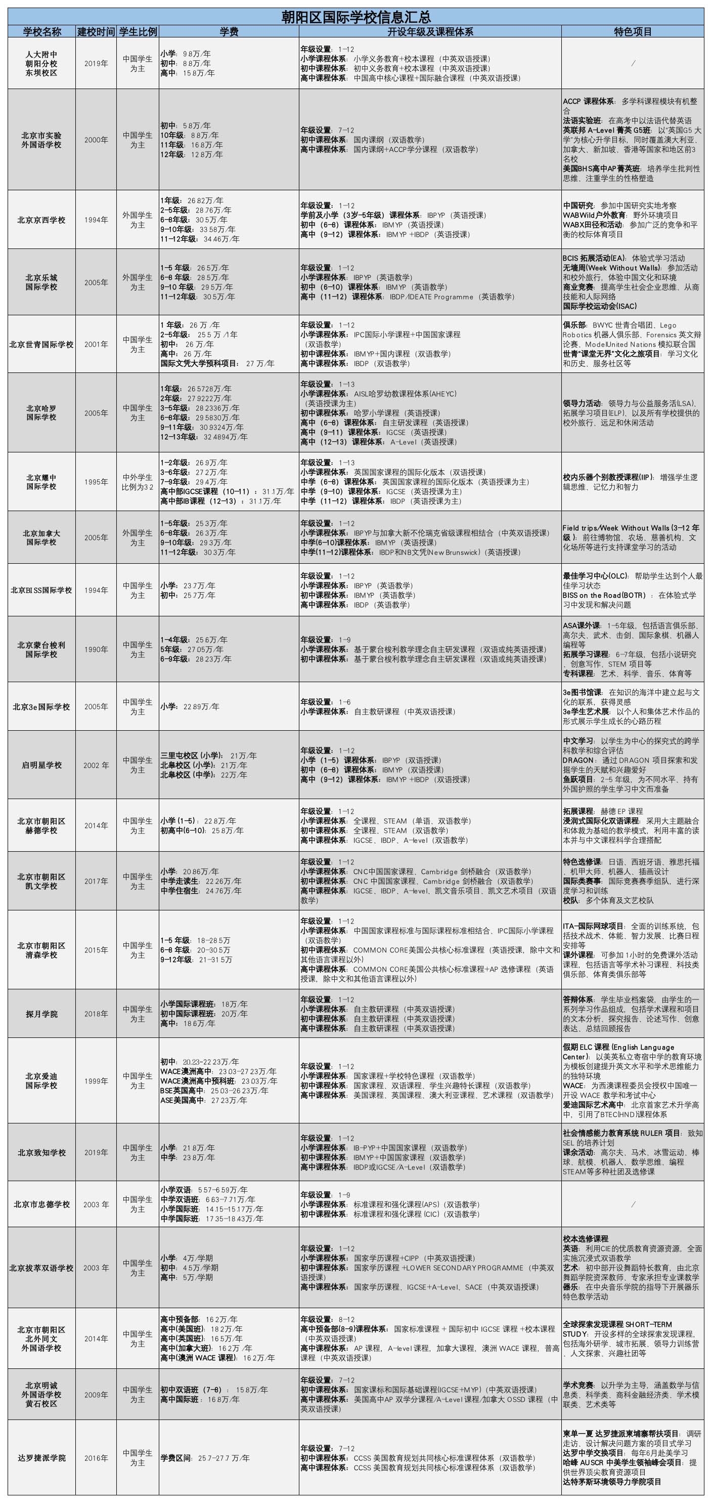 朝陽區(qū)國際學(xué)校名單可用素材