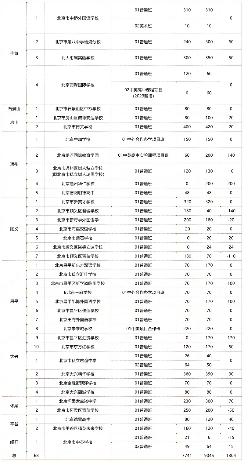 北京民辦高中招生計劃(含北京民辦國際高中招生計劃)表.jpg