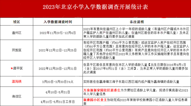 北京小學入學數據調查