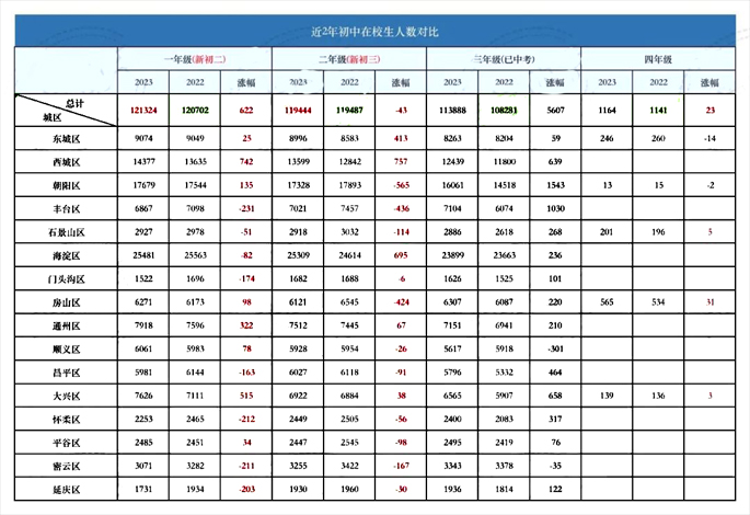 各區初三在校人數