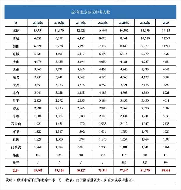 往年各區中考人數