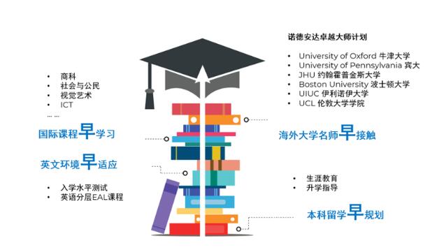 北京市房山區(qū)諾德安達學(xué)校國際高中銜接班1