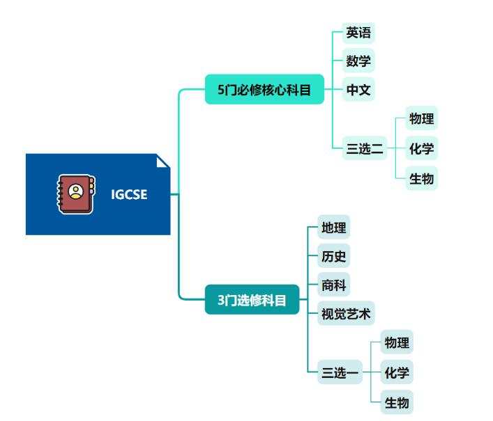 北京市房山區(qū)諾德安達學(xué)校國際高中銜接班2