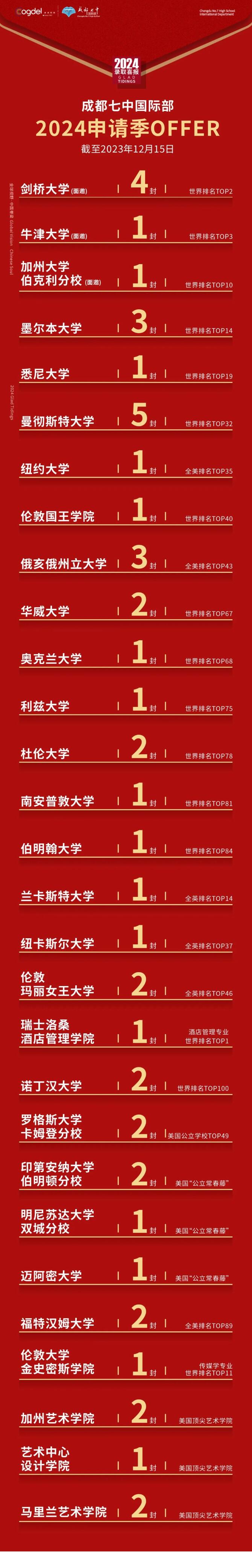 成都七中國際部錄取7