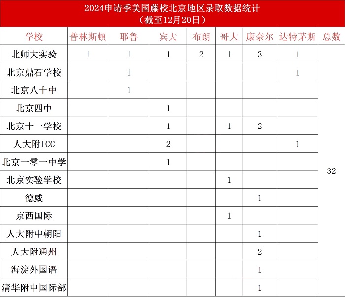 美本TOP10早申放榜,北京國際學校錄取情況統計表
