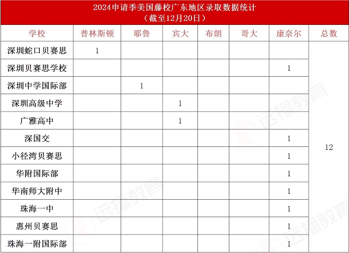 美本TOP10早申放榜,廣東國際學校錄取情況