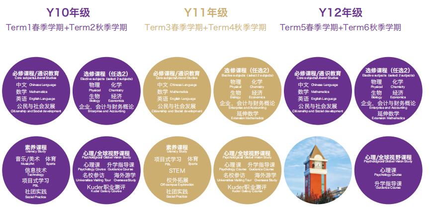 北京愛迪學校香港高中課程設置